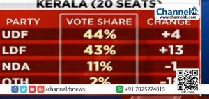 Read more about the article കേരളത്തിൽ ഇടതുമുന്നണിക്ക് മുന്നേറ്റം പ്രവചിച്ചത് ന്യൂസ് 18 മാത്രം