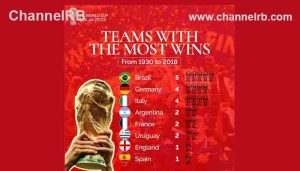Read more about the article ബ്രസീൽ അഞ്ചുതവണ, ജർമനിയും ഇറ്റലിയും നാലുതവണ; ഫിഫ ലോകകപ്പ് സ്വന്തമാക്കിയ ടീമുകൾ, കണക്കുകൾ ഇങ്ങനെ