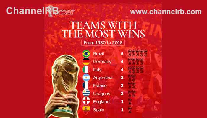 Read more about the article ബ്രസീൽ അഞ്ചുതവണ, ജർമനിയും ഇറ്റലിയും നാലുതവണ; ഫിഫ ലോകകപ്പ് സ്വന്തമാക്കിയ ടീമുകൾ, കണക്കുകൾ ഇങ്ങനെ